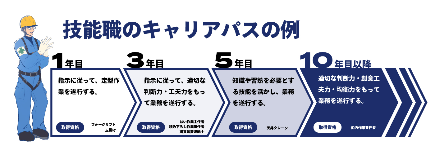 技能職 成長ロードマップ